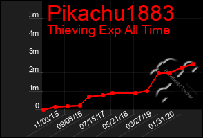 Total Graph of Pikachu1883