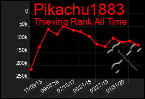 Total Graph of Pikachu1883