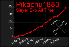 Total Graph of Pikachu1883