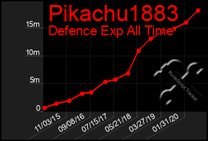 Total Graph of Pikachu1883