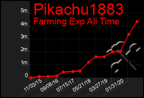 Total Graph of Pikachu1883