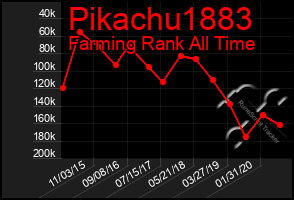 Total Graph of Pikachu1883