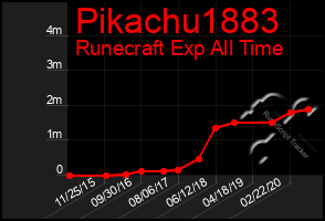 Total Graph of Pikachu1883