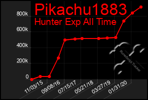 Total Graph of Pikachu1883