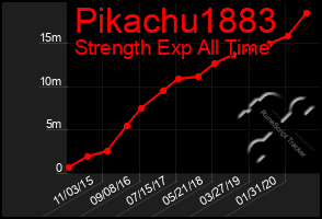 Total Graph of Pikachu1883