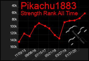 Total Graph of Pikachu1883