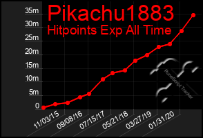 Total Graph of Pikachu1883