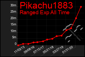 Total Graph of Pikachu1883