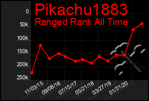 Total Graph of Pikachu1883