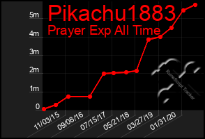 Total Graph of Pikachu1883