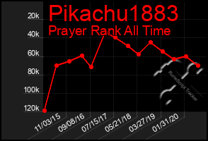 Total Graph of Pikachu1883