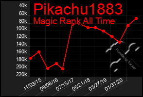 Total Graph of Pikachu1883