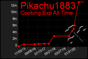 Total Graph of Pikachu1883