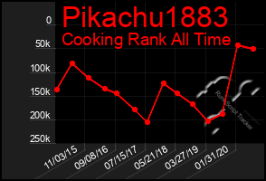 Total Graph of Pikachu1883