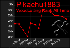 Total Graph of Pikachu1883