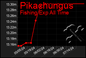 Total Graph of Pikachungus