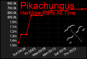 Total Graph of Pikachungus