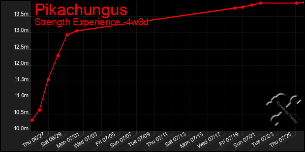 Last 31 Days Graph of Pikachungus