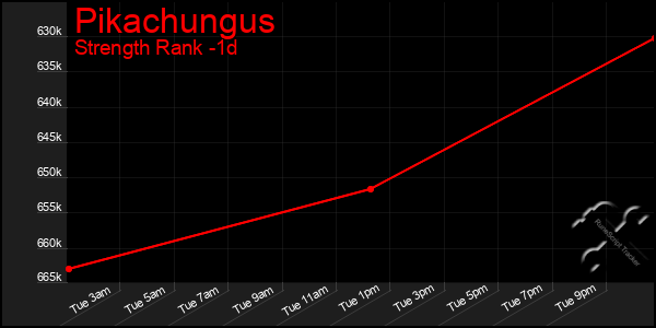 Last 24 Hours Graph of Pikachungus
