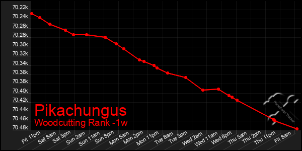 Last 7 Days Graph of Pikachungus