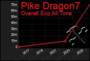 Total Graph of Pike Dragon7