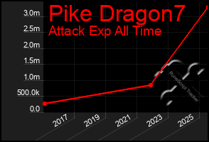 Total Graph of Pike Dragon7