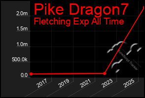Total Graph of Pike Dragon7