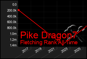 Total Graph of Pike Dragon7