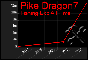 Total Graph of Pike Dragon7