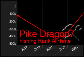 Total Graph of Pike Dragon7