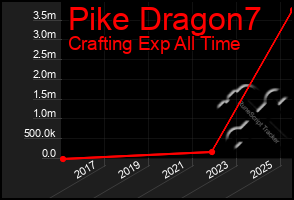 Total Graph of Pike Dragon7