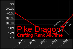 Total Graph of Pike Dragon7