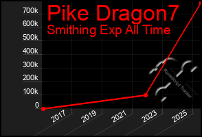 Total Graph of Pike Dragon7