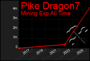 Total Graph of Pike Dragon7