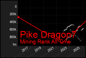 Total Graph of Pike Dragon7