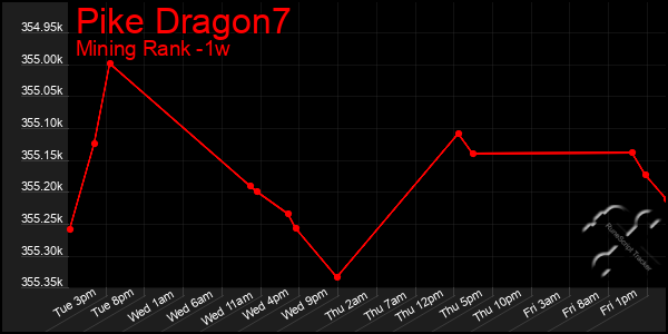 Last 7 Days Graph of Pike Dragon7