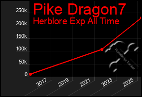 Total Graph of Pike Dragon7