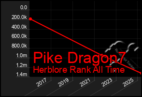 Total Graph of Pike Dragon7