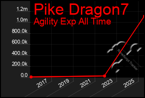 Total Graph of Pike Dragon7