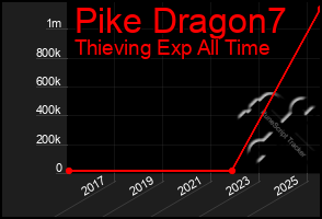 Total Graph of Pike Dragon7