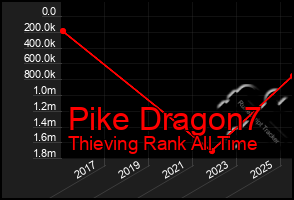 Total Graph of Pike Dragon7