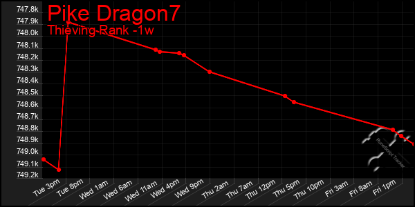Last 7 Days Graph of Pike Dragon7