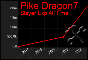 Total Graph of Pike Dragon7