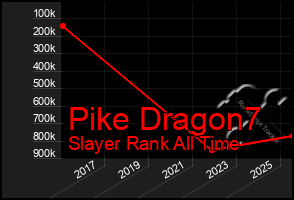 Total Graph of Pike Dragon7