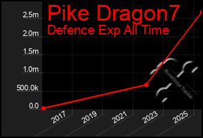 Total Graph of Pike Dragon7