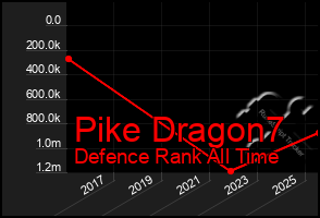 Total Graph of Pike Dragon7
