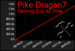 Total Graph of Pike Dragon7