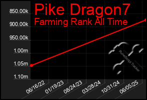 Total Graph of Pike Dragon7