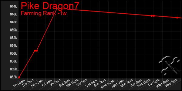 Last 7 Days Graph of Pike Dragon7