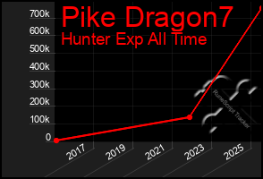 Total Graph of Pike Dragon7